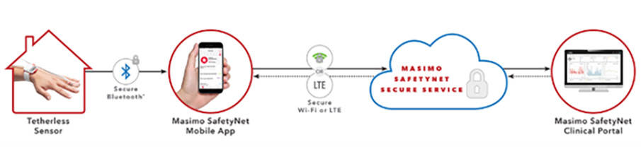 Masimo Safetynet etämonitorointipalvelu