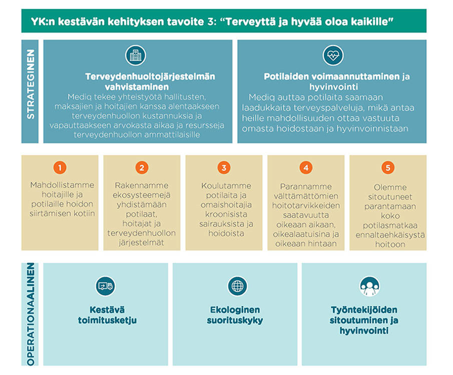 Mediqin sosiaalisen vastuun painopistealueet